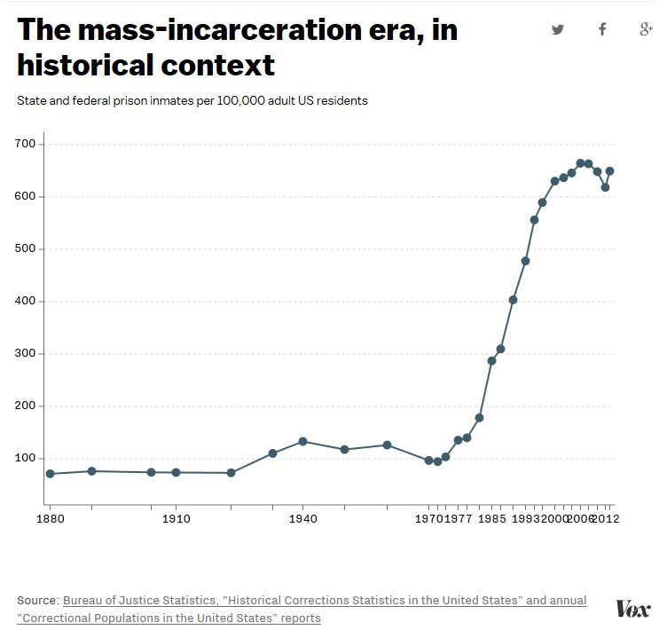Prison Incarceration Rate from Vox